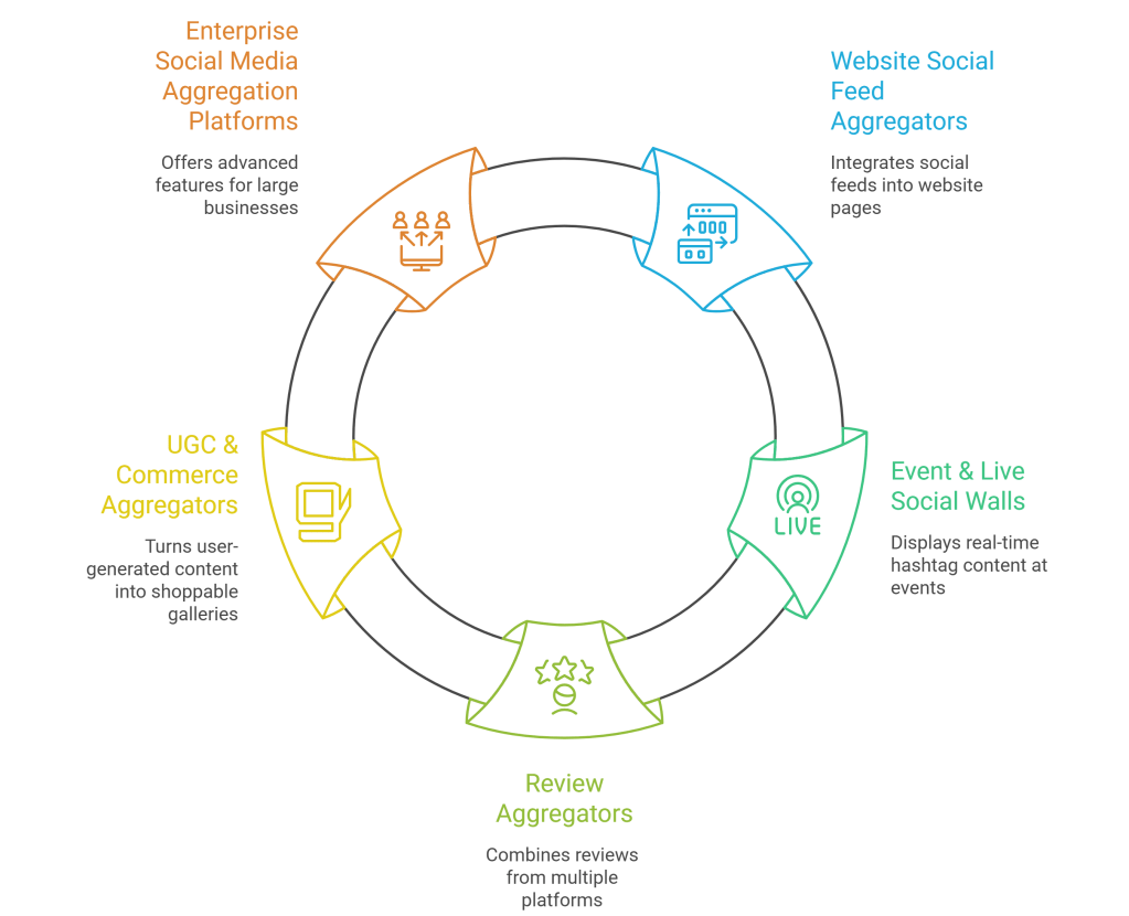 Types of Social Media Aggregators