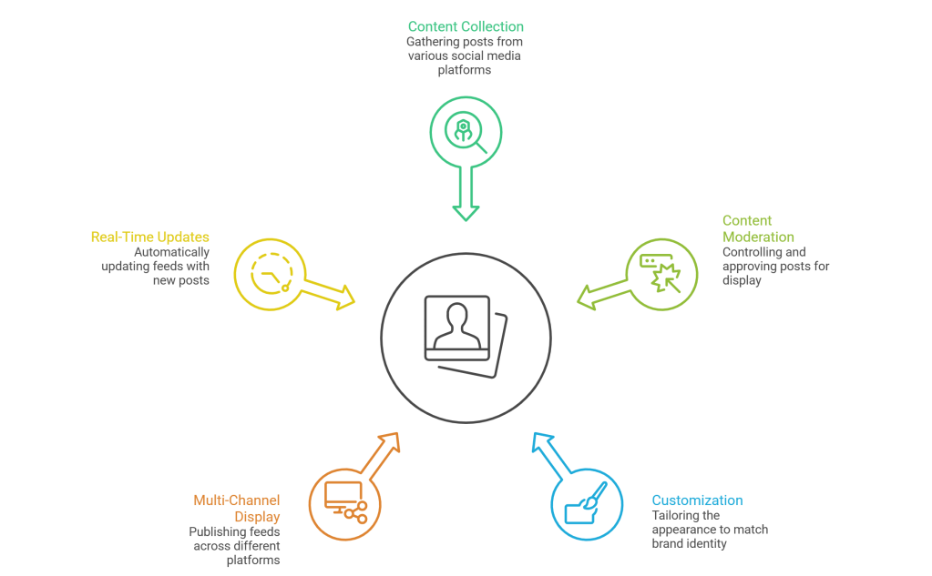 Social Media Aggregation